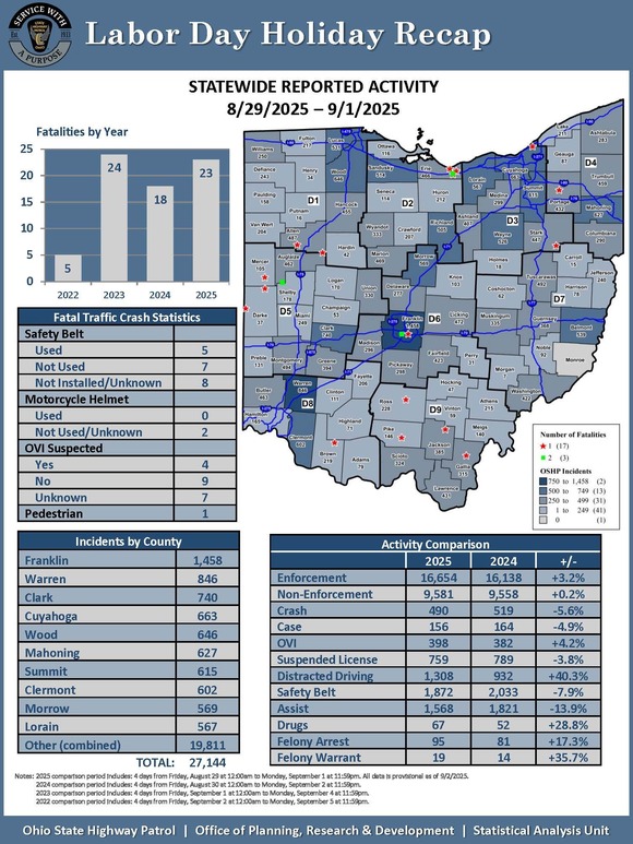 Patrol reports 23 fatalities over Labor Day weekend